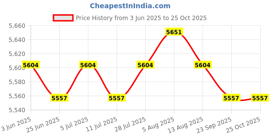 amazon.in meadawgs Meadawgs® Mens Wetsuit Neoprene Shorty Back Zip Suit Surf Snorkeling Dive Suit 3XL meadawgs Price History Graph from 3 Jun 2025 to 24 Oct 2025