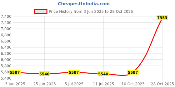amazon.in meadawgs Meadawgs® Mens Wetsuit Neoprene Shorty Back Zip Suit Surf Snorkeling Dive Suit 4XL meadawgs Price History Graph from 3 Jun 2025 to 28 Oct 2025