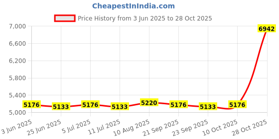 amazon.in meadawgs Meadawgs® Mens Wetsuit Neoprene Shorty Back Zip Suit Surf Snorkeling Dive Suit M meadawgs Price History Graph from 3 Jun 2025 to 28 Oct 2025