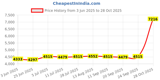 amazon.in meadawgs Meadawgs® Mens Wetsuit Neoprene Shorty Back Zip Suit Surf Snorkeling Dive Suit XL meadawgs Price History Graph from 3 Jun 2025 to 28 Oct 2025