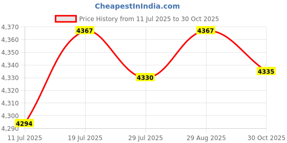 amazon.in Meadawgs® Mini ITX Case Professional Metal 2.0 USB Compact Computer Case for Office M01|Computers/Tablets & Networking | Computer Components & Parts |Computer Cases|1 Piece Computer Case Price History Graph from 11 Jul 2025 to 30 Oct 2025