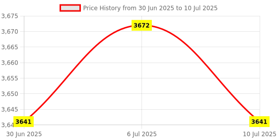 amazon.in Meadawgs® Mini Smart Plug Remote Control Timer Plug Switch with App Remote Control Price History Graph from 30 Jun 2025 to 10 Jul 2025