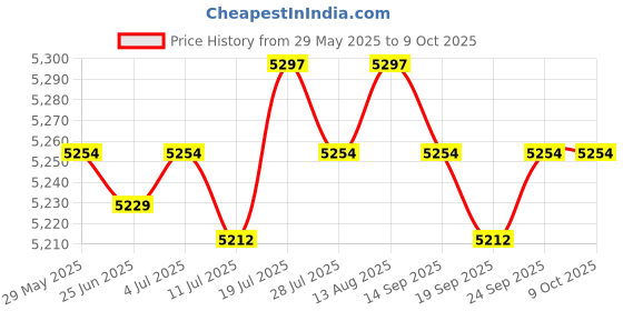 amazon.in Meadawgs® Mini Stepper Trainer Under Desk Pedal Exerciser Stepper Non Slip Pink Price History Graph from 29 May 2025 to 8 Oct 2025