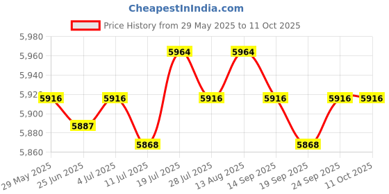amazon.in Meadawgs® Mini Stepper Trainer Under Desk Pedal Exerciser Stepper Non Slip Pink with 2 Rope Price History Graph from 29 May 2025 to 11 Oct 2025