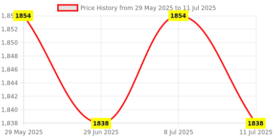 amazon.in Meadawgs® Monitor Speedometer LCD with Heart Rate Durable Measurement for Indoor AS Price History Graph from 29 May 2025 to 11 Jul 2025
