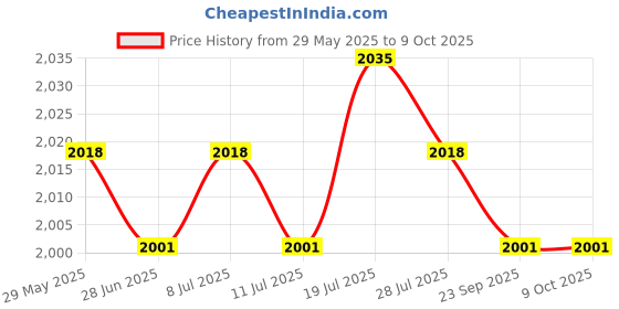 amazon.in Meadawgs® Monitor Speedometer LCD with Heart Rate Durable Measurement for Indoor SM Price History Graph from 29 May 2025 to 7 Oct 2025