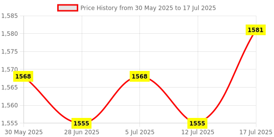 amazon.in Meadawgs® Monitor Speedometer Step Machine Measurement Tools Rowing Machine Counter Price History Graph from 30 May 2025 to 17 Jul 2025