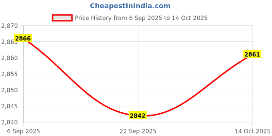 amazon.in Meadawgs® Motorcycle Throttle Start Kill Switch Brake Lever Cable Assy for PW50| Motors | Parts & Accessories |1 Set Start Kill Switch Brake Lever y Price History Graph from 6 Sep 2025 to 14 Oct 2025