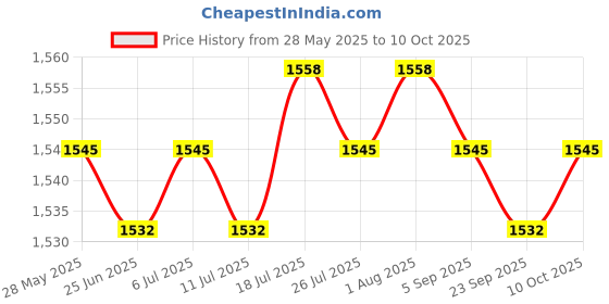 amazon.in Meadawgs® MP3 Board Audio Module 2.1Channel Alarm Clock Silver Price History Graph from 28 May 2025 to 10 Oct 2025