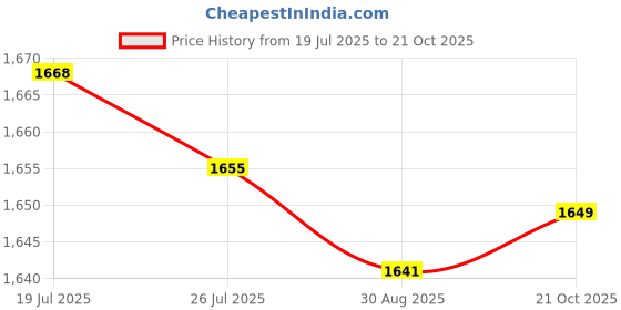 amazon.in Meadawgs® Mug Milk Heater for Most Bottles Milk Keeper for Nursing Camping Travel Green|Baby | Feeding |1 Portable Car Travel Bottle Warmer Price History Graph from 19 Jul 2025 to 21 Oct 2025
