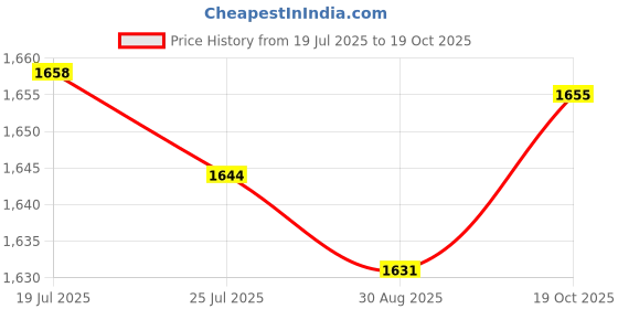 amazon.in Meadawgs® Mug Milk Heater for Most Bottles Milk Keeper for Nursing Camping Travel Pink|Baby | Feeding |1 Portable Car Travel Bottle Warmer Price History Graph from 19 Jul 2025 to 19 Oct 2025