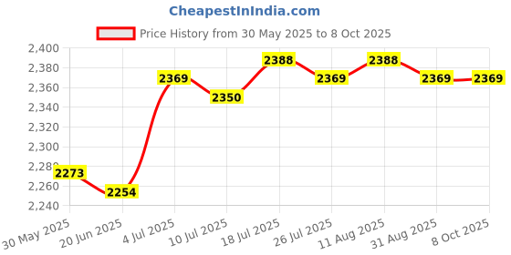 amazon.in Meadawgs® Multifunction Elliptical Trainer Pedals Easy Setup for Workout Gym Price History Graph from 30 May 2025 to 8 Oct 2025