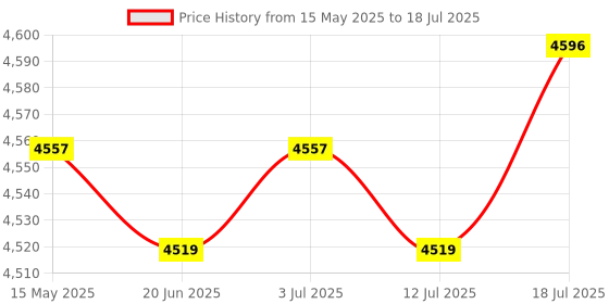 amazon.in Meadawgs® Multifunction Rowing Machine Monitor Screen App for Exercies Parts A Price History Graph from 15 May 2025 to 18 Jul 2025