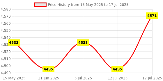 amazon.in Meadawgs® Multifunction Rowing Machine Monitor Screen App for Exercies Parts B Price History Graph from 15 May 2025 to 12 Jul 2025
