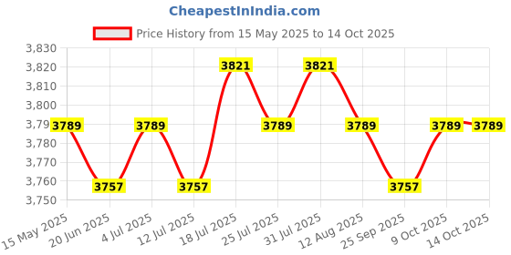 amazon.in Meadawgs® Multifunction Rowing Machine PP Pedals Adjustable for Gym Sports Accessories Price History Graph from 15 May 2025 to 9 Oct 2025