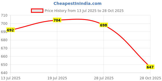 amazon.in Meadawgs® Muslim Prayer Rug Portable Braided Mats Simply Print Black|Home & Garden | Wedding Supplies |Venue Decorations|1 Piece Prayer Rug Price History Graph from 13 Jul 2025 to 28 Oct 2025