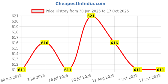 amazon.in Meadawgs® Nail Polish Glue Sparkly Summer for DIY Manicure Festivals Dance Recitals Style D Price History Graph from 30 Jun 2025 to 16 Oct 2025