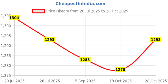 amazon.in Meadawgs® Nasal Suction Device Strong Suction Manual Baby Nose Sucker for Child Infant Baby Pink|Baby | Baby Safety & Health |1 Hand Puller Nasal Suction Device Price History Graph from 20 Jul 2025 to 28 Oct 2025