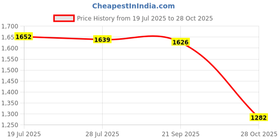 amazon.in Meadawgs® Navigation Plate Bracket Bar Mount Navigation Pad Mount for 12-16mm Dia Black| Motors | Automotive Tools & Supplies |1 Navigation Plate Bracket Price History Graph from 19 Jul 2025 to 28 Oct 2025