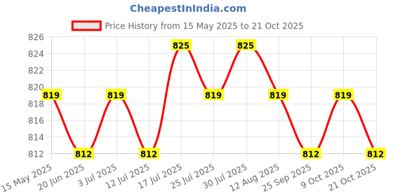 amazon.in meadawgs Meadawgs® Neoprene Scuba Dive Sock Water Sport Beach Swimming Shoes for Adult Kid XS meadawgs Price History Graph from 15 May 2025 to 21 Oct 2025