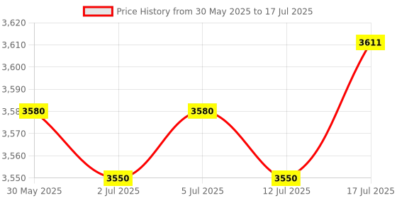amazon.in Meadawgs® Neutral Back up Safety Switch 24229422 for 4L60E 4L80E Model Transmissions Price History Graph from 30 May 2025 to 17 Jul 2025