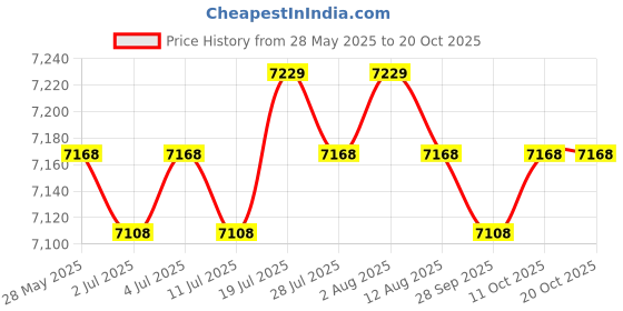 amazon.in meadawgs Meadawgs® New Mens 3mm Full Body Neoprene Wetsuit Surfing Scuba Diving Camouflage L meadawgs Price History Graph from 28 May 2025 to 20 Oct 2025