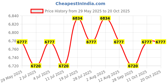 amazon.in meadawgs Meadawgs® New Mens 3mm Full Body Neoprene Wetsuit Surfing Scuba Diving Camouflage S meadawgs Price History Graph from 29 May 2025 to 20 Oct 2025