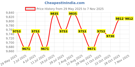 amazon.in meadawgs Meadawgs® New Mens 3mm Full Body Neoprene Wetsuit Surfing Scuba Diving Camouflage XL meadawgs Price History Graph from 29 May 2025 to 6 Nov 2025