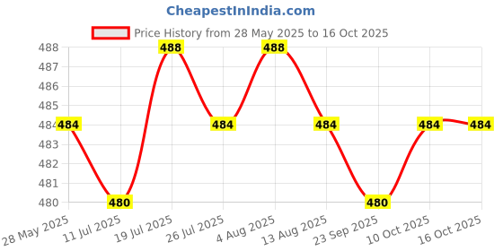 amazon.in Meadawgs® Outdoor Camping Clambing Anti-Mosquito Mask Head Net Mesh Face Protection Price History Graph from 28 May 2025 to 10 Oct 2025