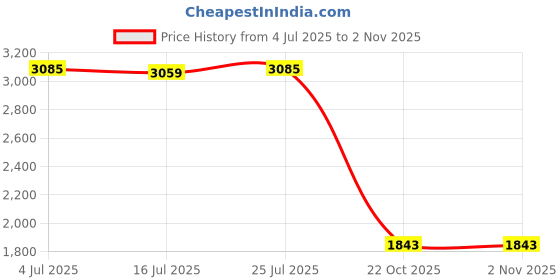 amazon.in Meadawgs® Outdoor Camping Waterproof Headlight Adjustable LED Headlamp for Kids Pink Price History Graph from 4 Jul 2025 to 2 Nov 2025