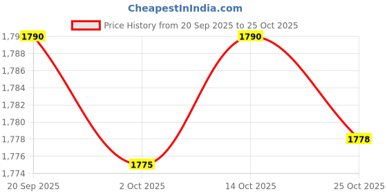 amazon.in meadawgs Meadawgs® Outdoor Fishing Rod Guides Tips Fishing Line Rod Guide Eyes 33pcs meadawgs Price History Graph from 20 Sep 2025 to 25 Oct 2025