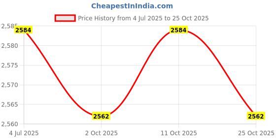 amazon.in meadawgs Meadawgs® Outdoor Fishing Rod Guides Tips Fishing Line Rod Guide Eyes 49pcs meadawgs Price History Graph from 4 Jul 2025 to 25 Oct 2025