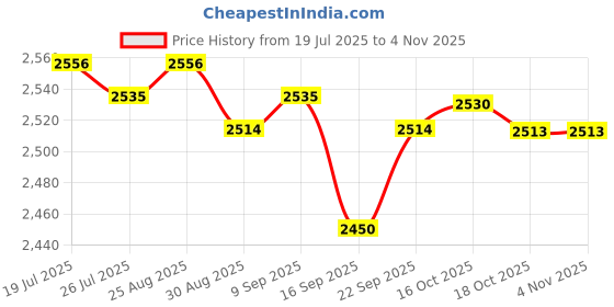 amazon.in club bollywood Meadawgs® Outdoor Quick-Dry Fishing Vest Multi Pockets Mesh Water-Resistant Vest Gray|Sporting Goods | Fishing |1 Piece Fishing Vest club bollywood Price History Graph from 19 Jul 2025 to 2 Nov 2025