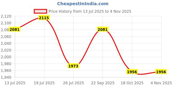 amazon.in club bollywood Meadawgs® Pair of Men Women Slip Resistant Orthopedic Clogs Nurse Chef Strapless Shoes Black 37|Clothing Shoes & Accessories | Womens Shoes |Occupational|0 club bollywood Price History Graph from 13 Jul 2025 to 2 Nov 2025
