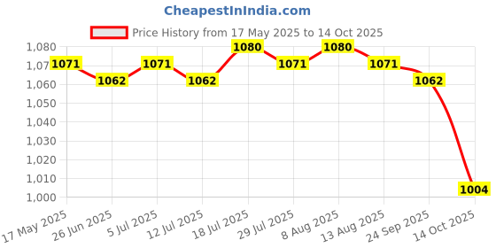 amazon.in Meadawgs® PCI-E PCI Express 8X Riser Card Adapter Flexible Extension Cable Cord Price History Graph from 17 May 2025 to 14 Oct 2025