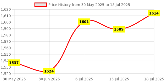 amazon.in Meadawgs® PCI-E to USB 3.0 2 Port PCI Express Expansion Card Adapter 19Pin Power Connector Price History Graph from 30 May 2025 to 15 Jul 2025