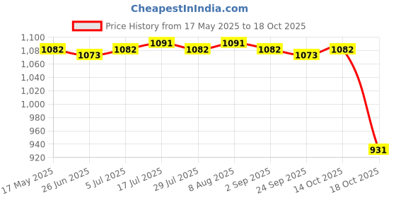 amazon.in Meadawgs® PCI Express PCI-e 6 pin Female to 6+2 8 pin Female GPU Cable Adapter 10Pcs Price History Graph from 17 May 2025 to 14 Oct 2025