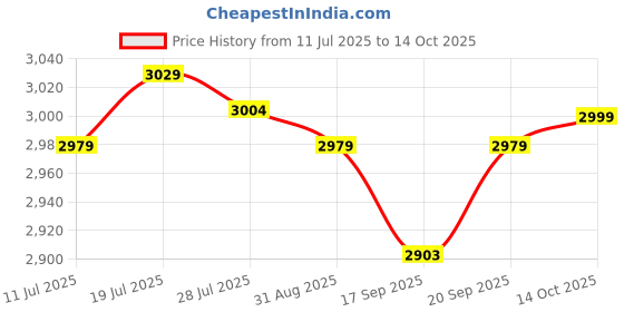 amazon.in Meadawgs® PCIe to USB 3.2 Card pci Converter Card 19Pin Pci-E|Computers/Tablets & Networking | Computer Components & Parts |Port Expansion Cards|1 pcie to USB 3.2 Card Price History Graph from 11 Jul 2025 to 14 Oct 2025