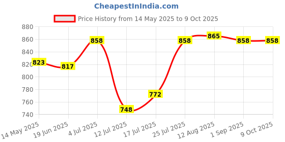 amazon.in Meadawgs® Pedometer Counter Electronic Meter Fits Step Machine Pedal Machine Stepper Price History Graph from 14 May 2025 to 9 Oct 2025