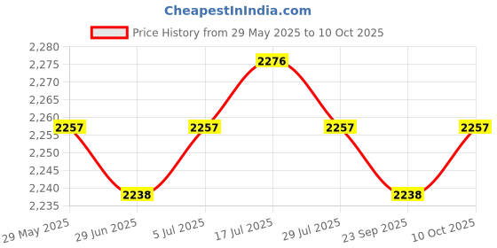 amazon.in Meadawgs® Pinch Block with Carabiner Bouldering Easy to Use Accs Durable for Workout C Price History Graph from 29 May 2025 to 10 Oct 2025