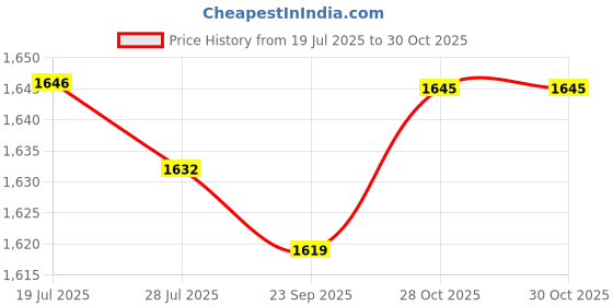 amazon.in club bollywood Meadawgs® Plush Bear Backpack Lovely Casual Shoulder Purse for Teens Child Women Girls|Clothing, Shoes & Accessories|Clothing, Shoes & Accessories|Clothing, Shoes & Accessories|1 Plush Backpack club bollywood Price History Graph from 19 Jul 2025 to 28 Oct 2025