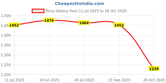 amazon.in club bollywood Meadawgs® Plush Womens Shoulder Backpack Soft Underarm for Dating Outdoor Work|Clothing, Shoes & Accessories | Womens & s|Women's & s|1 Shoulder club bollywood Price History Graph from 11 Jul 2025 to 28 Oct 2025