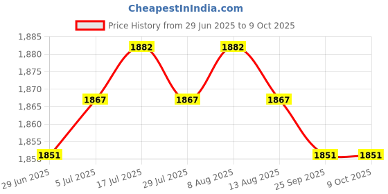 amazon.in Meadawgs® Pool Extension Lengthen Tools for Billiards Snooker Price History Graph from 29 Jun 2025 to 9 Oct 2025