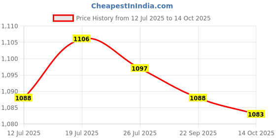 amazon.in Meadawgs® Pool Skimmer Net Debris Pickup Removal Cleaning Tool for Ponds Spas Bathtubs|Home & Garden | Yard, Garden & Outdoor Living |Handheld Pool Brushes & Nets|1 Pool Skimmer Net Price History Graph from 12 Jul 2025 to 14 Oct 2025