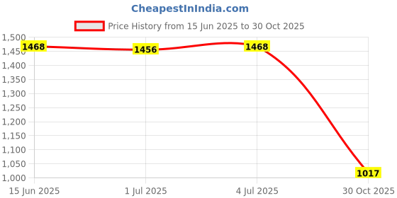 amazon.in Meadawgs® Popsicle Maker DIY with Lids Kitchen Tools Ice Cream Maker for Home Homemade Pink Price History Graph from 15 Jun 2025 to 30 Oct 2025