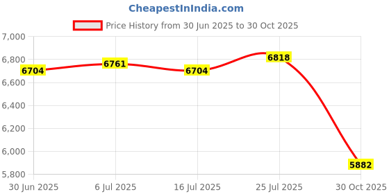 amazon.in Meadawgs® Portable 1 Person Automatic Camping Privacy Shelter Tent Room Red Price History Graph from 30 Jun 2025 to 30 Oct 2025