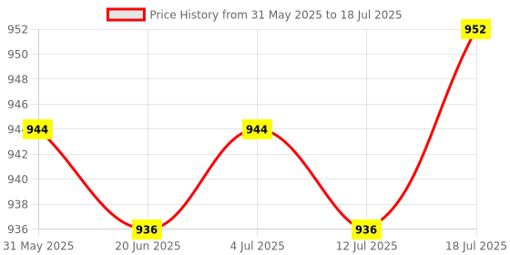amazon.in Meadawgs® Portable 4 Axis Flying Simulator Computer USB 8 in 1 Fixed Wing for Novice Price History Graph from 31 May 2025 to 12 Jul 2025