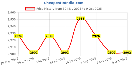 amazon.in Meadawgs® Portable Ab Exercise Mat Training Folded Abdominal Trainer Pad Price History Graph from 30 May 2025 to 9 Oct 2025