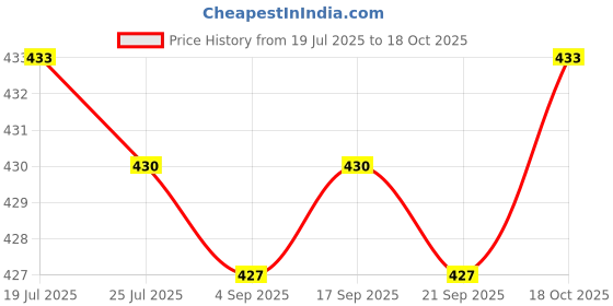 amazon.in Meadawgs® Portable Ball Net Bag Single Ball Carrier for Basketball Volleyball Football Red|Sporting Goods | Team Sports |1 Net Price History Graph from 19 Jul 2025 to 18 Oct 2025