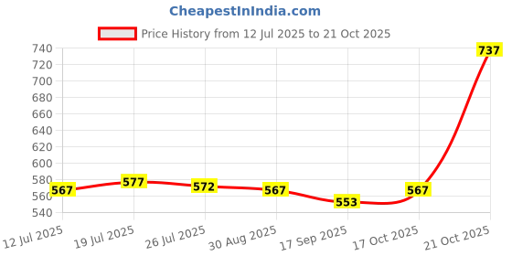 amazon.in Meadawgs® Portable Bidet Sprayer Childbirth Cleaner 350ml for Personal Hygiene Care|Health & Beauty | Health Care |Other Health Care Supplies|1 Travel Bidet Bottle Price History Graph from 12 Jul 2025 to 21 Oct 2025
